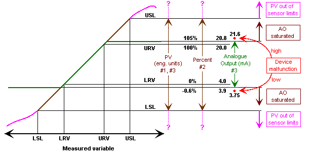 Variable ranges and status