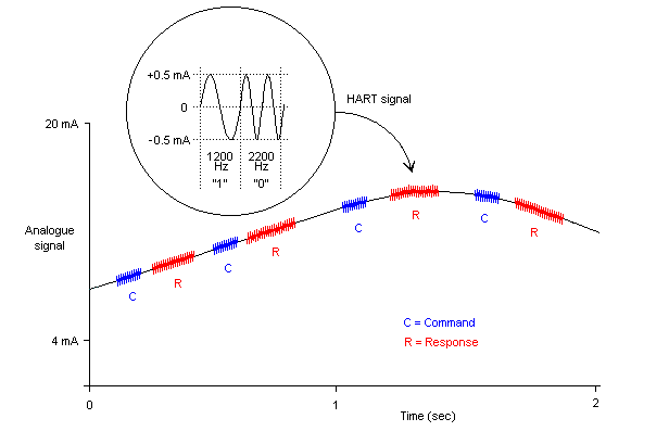 HART signal