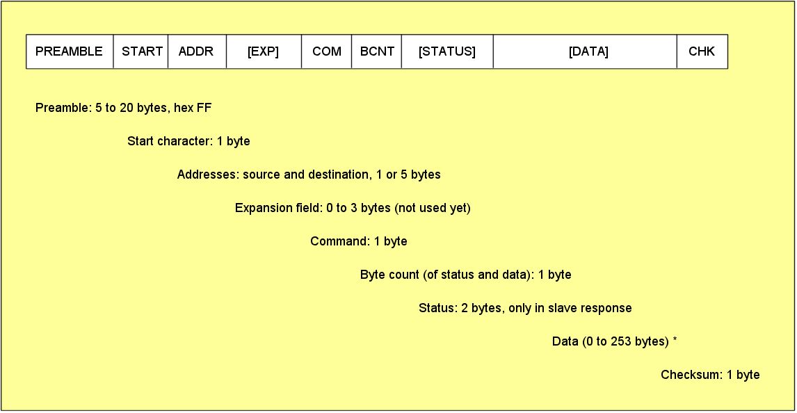 HART message structure